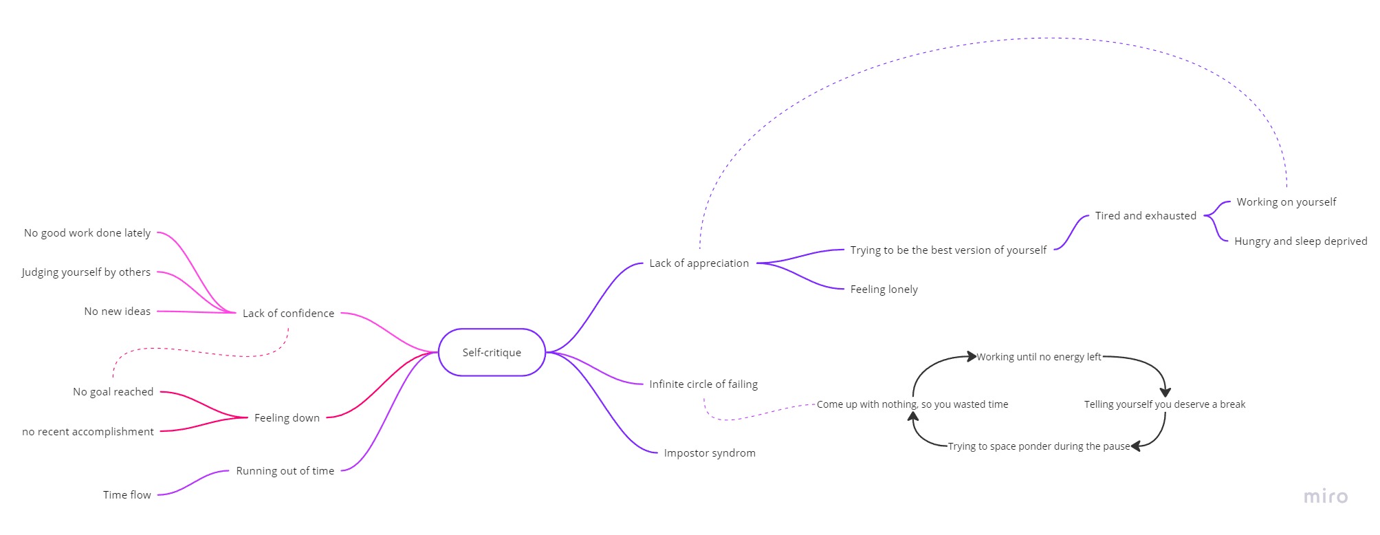 Mindmap of a problem - self critique, that i will be doing for a presentation