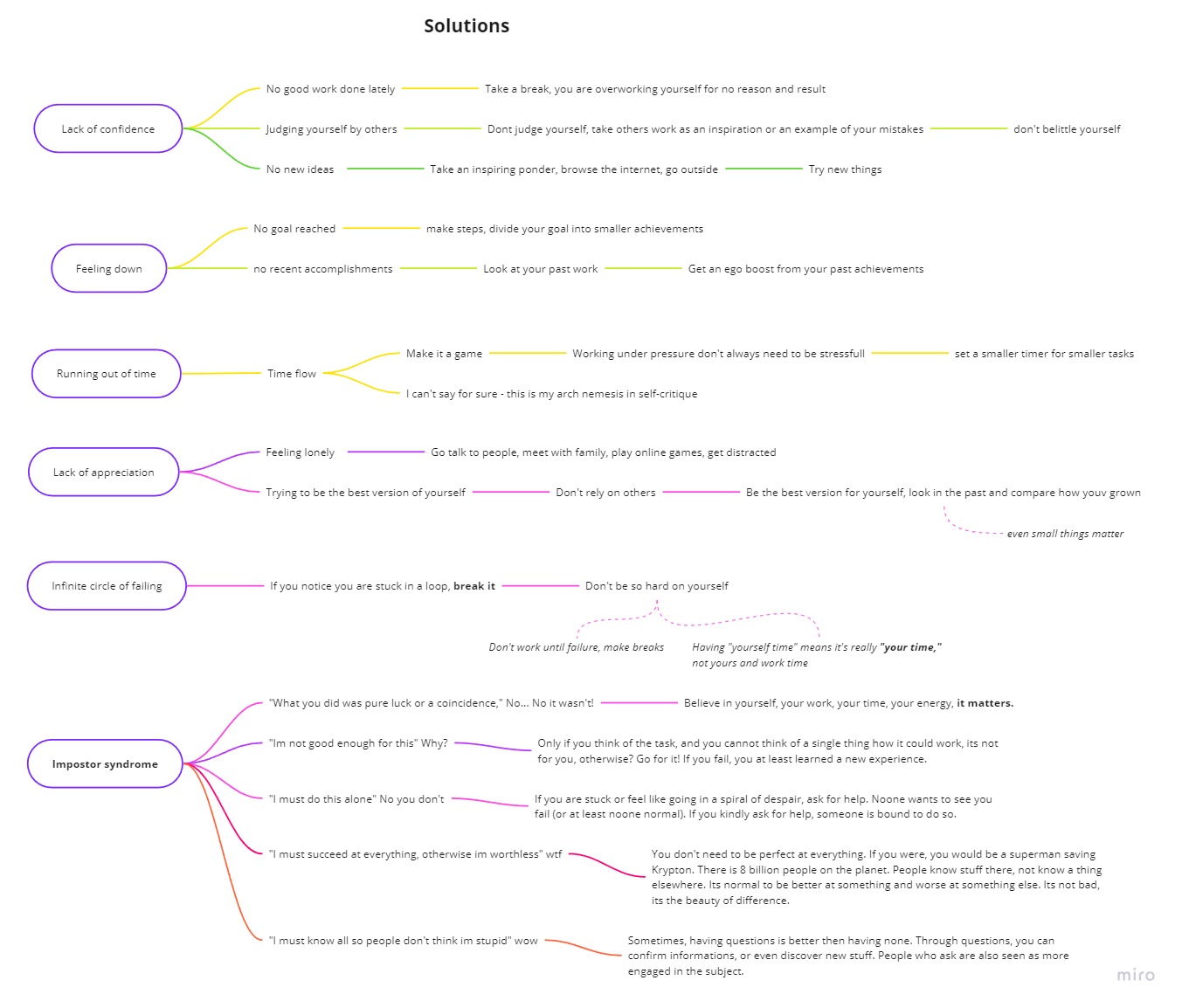 Mindmap of solutions to my initial problem - self critique. Hopefully, my presentation will contain most of the stuff that is here