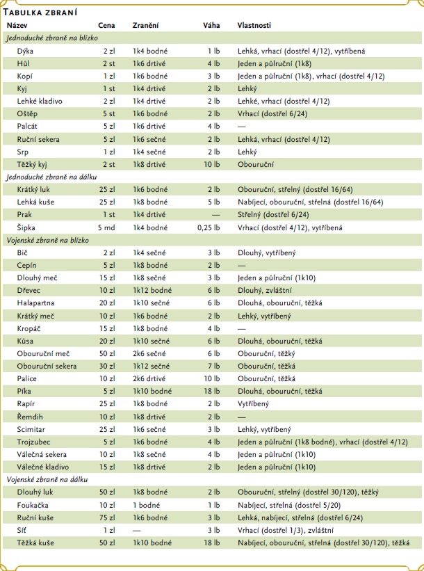 Seznam běžně používaných zbraní v D&D